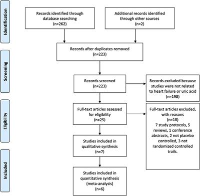 Effect of Uric Acid-Lowering Agents on Patients With Heart Failure: A Systematic Review and Meta-Analysis of Randomised Controlled Trials